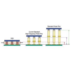 Due to its shorter contact distance PCR is more suitable for high-frequency testing than probe pins.png