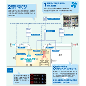 Kitchen Ventilation Automatic Control System "ECO Breath"